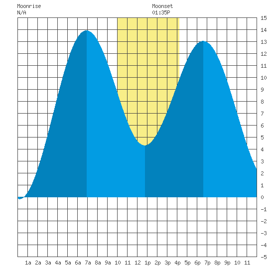 Iliamna Bay tide chart for Wednesday, December 10, 2025