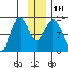 Iliamna Bay tide chart for Wednesday, December 10, 2025