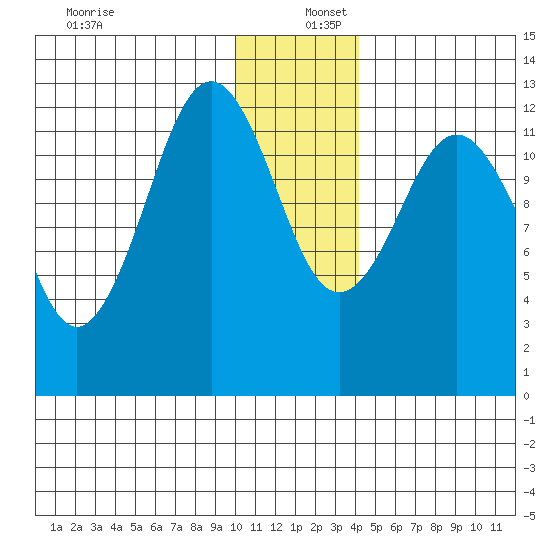 Iliamna Bay tide chart for Friday, December 12, 2025