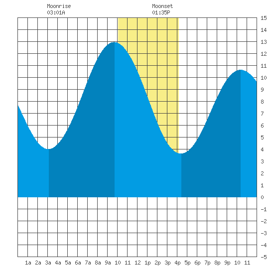 Iliamna Bay tide chart for Saturday, December 13, 2025