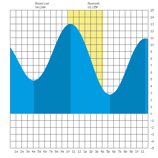 Iliamna Bay tide chart for Sunday, December 14, 2025
