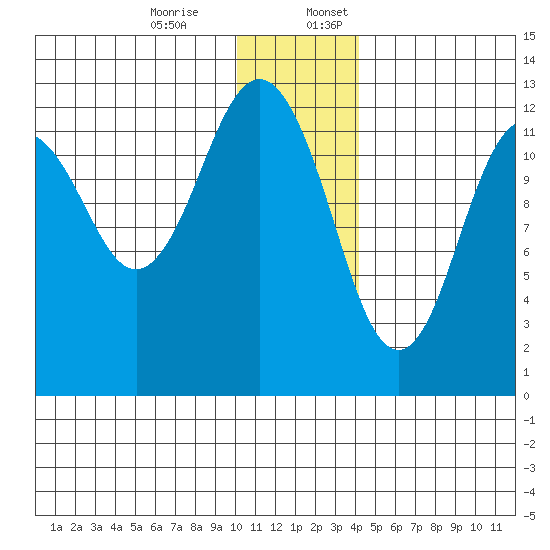 Iliamna Bay tide chart for Monday, December 15, 2025