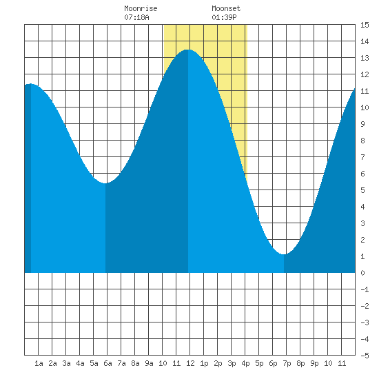 Iliamna Bay tide chart for Tuesday, December 16, 2025
