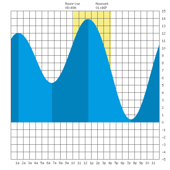 Iliamna Bay tide chart for Wednesday, December 17, 2025