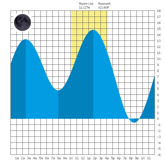 Iliamna Bay tide chart for Friday, December 19, 2025