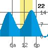 Iliamna Bay tide chart for Monday, December 22, 2025