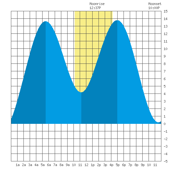 Iliamna Bay tide chart for Wednesday, December 24, 2025