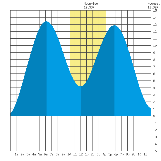 Iliamna Bay tide chart for Thursday, December 25, 2025