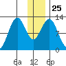 Iliamna Bay tide chart for Thursday, December 25, 2025