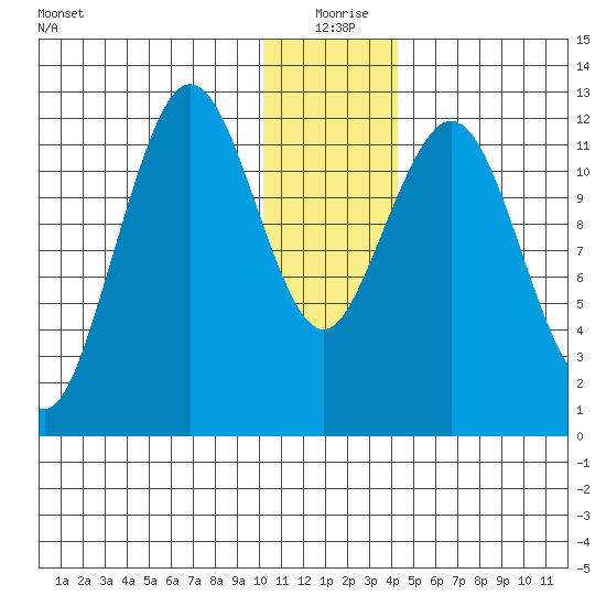 Iliamna Bay tide chart for Friday, December 26, 2025
