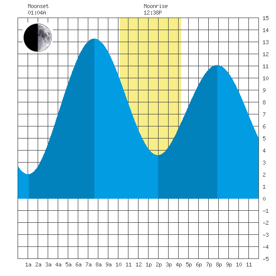 Iliamna Bay tide chart for Saturday, December 27, 2025