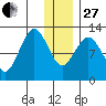 Iliamna Bay tide chart for Saturday, December 27, 2025