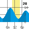 Iliamna Bay tide chart for Sunday, December 28, 2025