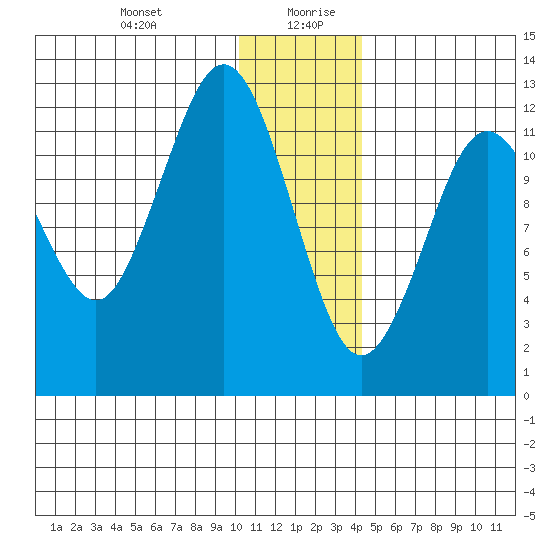 Iliamna Bay tide chart for Monday, December 29, 2025
