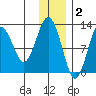 Iliamna Bay tide chart for Tuesday, December 2, 2025