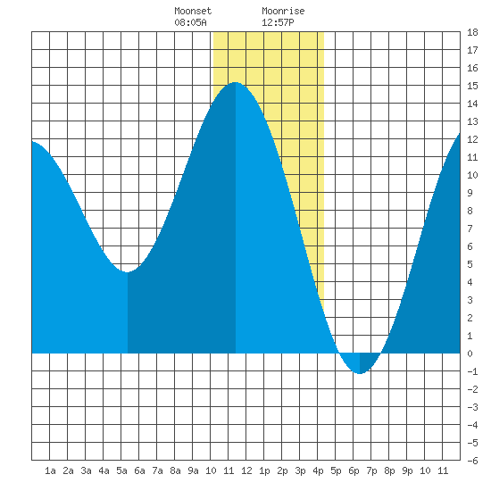 Iliamna Bay tide chart for Wednesday, December 31, 2025
