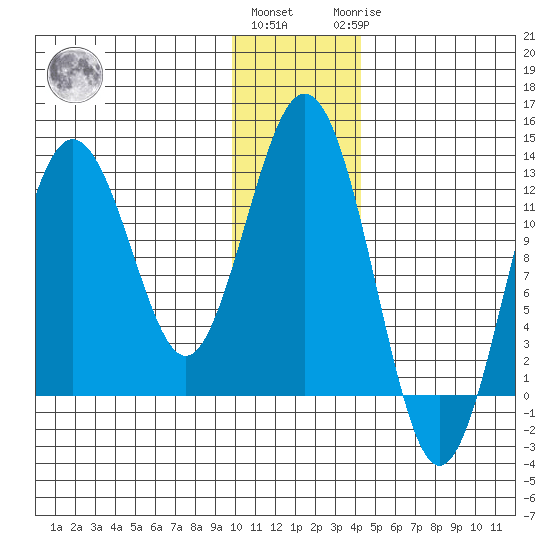 Iliamna Bay tide chart for Thursday, December 4, 2025