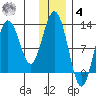Iliamna Bay tide chart for Thursday, December 4, 2025