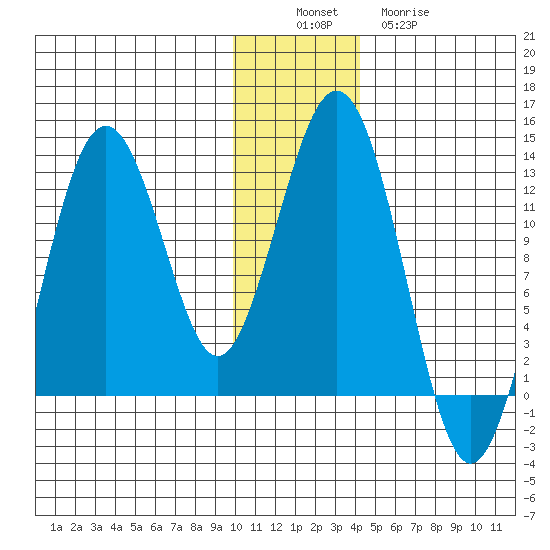 Iliamna Bay tide chart for Saturday, December 6, 2025