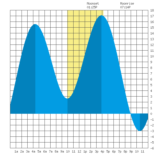 Iliamna Bay tide chart for Sunday, December 7, 2025