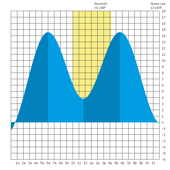 Iliamna Bay tide chart for Tuesday, December 9, 2025
