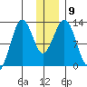 Iliamna Bay tide chart for Tuesday, December 9, 2025