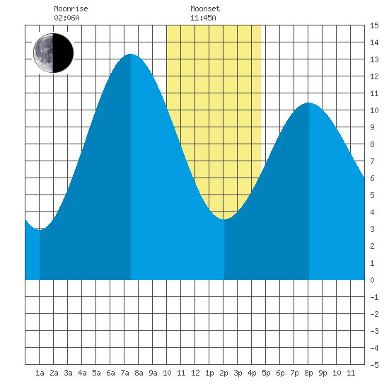 Iliamna Bay tide chart for Saturday, January 10, 2026