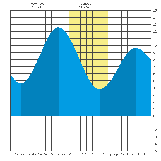 Iliamna Bay tide chart for Sunday, January 11, 2026
