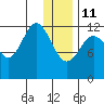 Iliamna Bay tide chart for Sunday, January 11, 2026