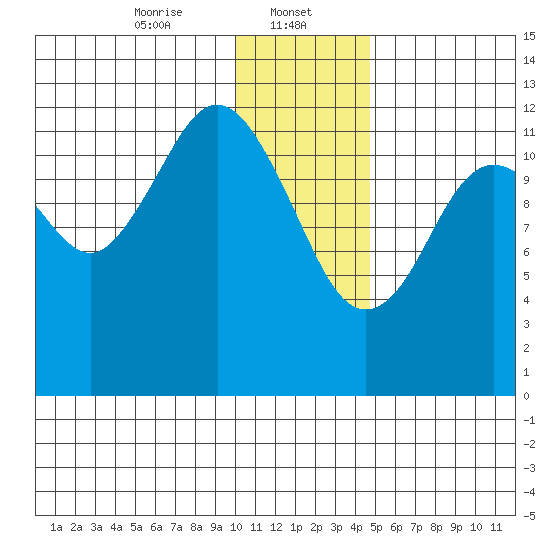 Iliamna Bay tide chart for Monday, January 12, 2026