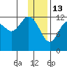 Iliamna Bay tide chart for Tuesday, January 13, 2026