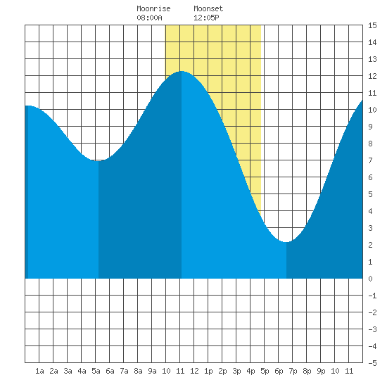 Iliamna Bay tide chart for Wednesday, January 14, 2026