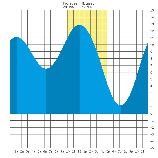 Iliamna Bay tide chart for Thursday, January 15, 2026