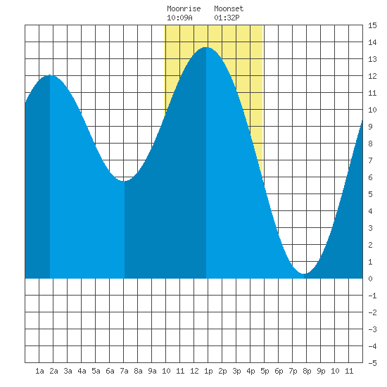 Iliamna Bay tide chart for Friday, January 16, 2026