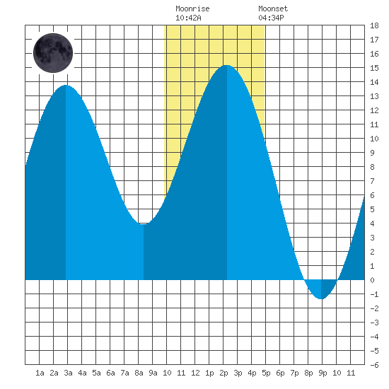 Iliamna Bay tide chart for Sunday, January 18, 2026