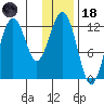 Iliamna Bay tide chart for Sunday, January 18, 2026