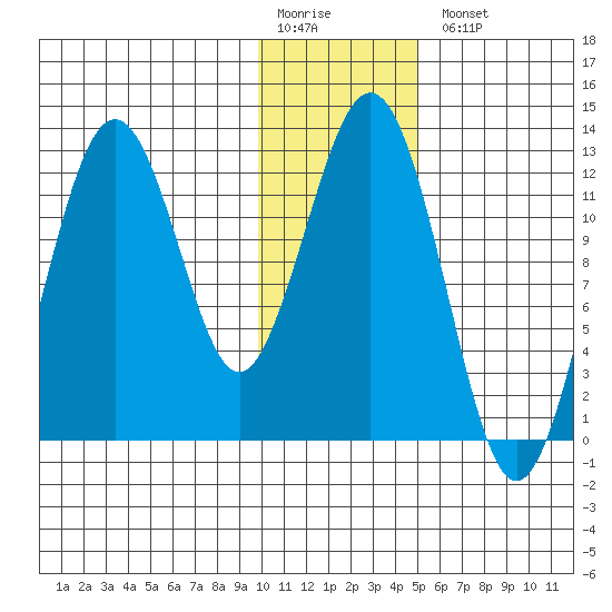 Iliamna Bay tide chart for Monday, January 19, 2026