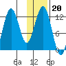 Iliamna Bay tide chart for Tuesday, January 20, 2026