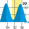 Iliamna Bay tide chart for Thursday, January 22, 2026