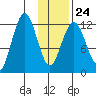 Iliamna Bay tide chart for Saturday, January 24, 2026