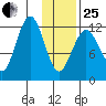 Iliamna Bay tide chart for Sunday, January 25, 2026