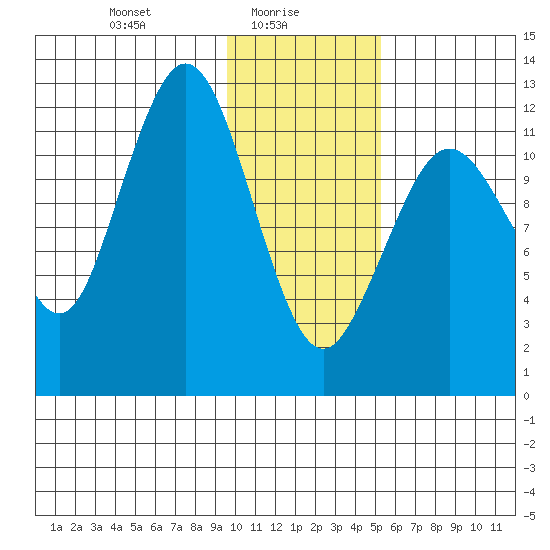 Iliamna Bay tide chart for Monday, January 26, 2026