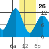 Iliamna Bay tide chart for Monday, January 26, 2026