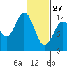 Iliamna Bay tide chart for Tuesday, January 27, 2026
