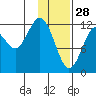 Iliamna Bay tide chart for Wednesday, January 28, 2026