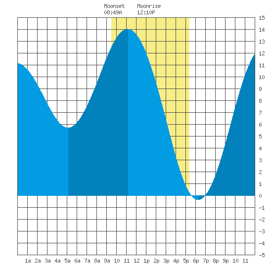 Iliamna Bay tide chart for Thursday, January 29, 2026