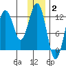 Iliamna Bay tide chart for Friday, January 2, 2026