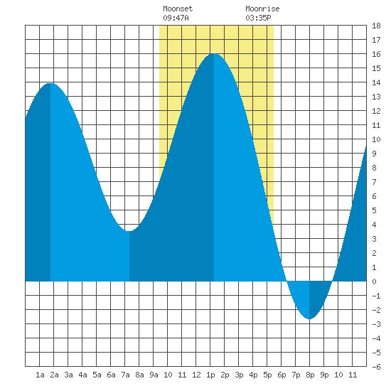 Iliamna Bay tide chart for Saturday, January 31, 2026