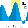 Iliamna Bay tide chart for Saturday, January 31, 2026