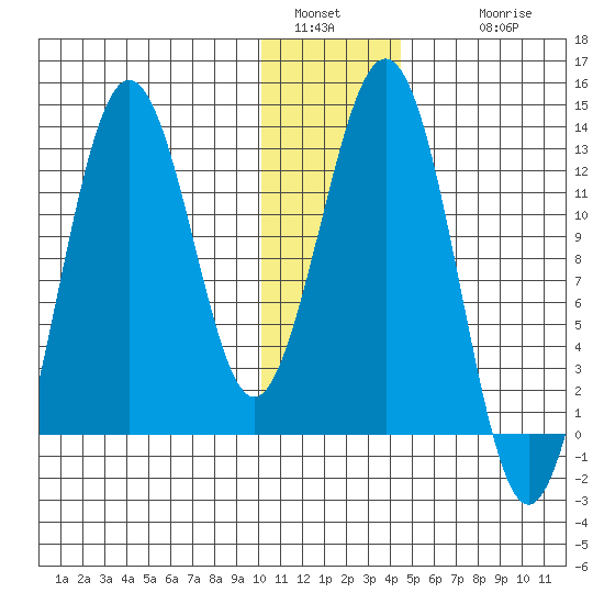 Iliamna Bay tide chart for Monday, January 5, 2026